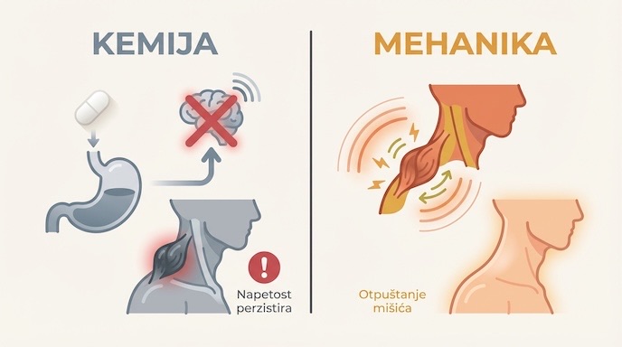 Infografika: Kemija proti mehaniki – zakaj tablete ne odpravijo vozla v vratu