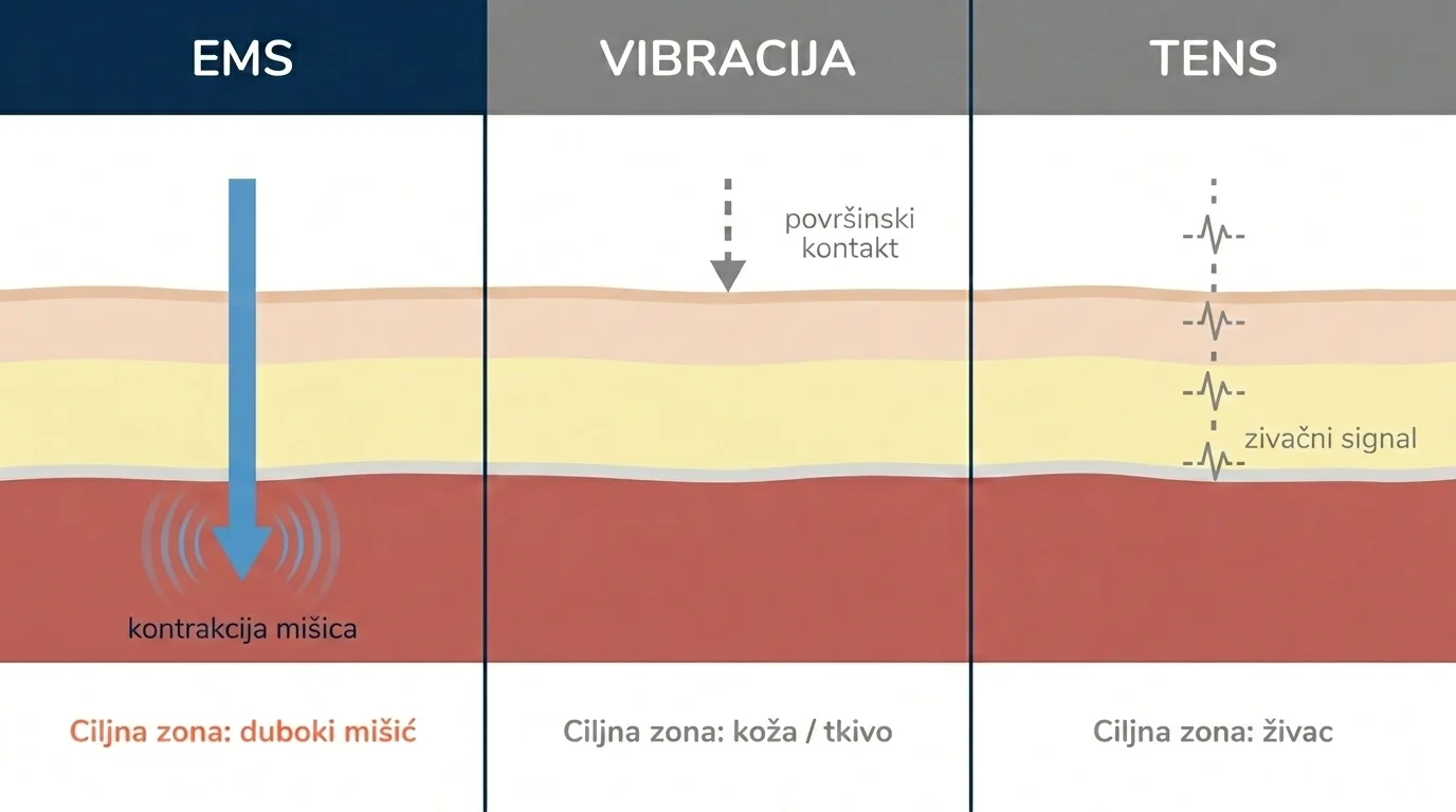 Usporedba EMS, vibracije i TENS tehnologije — vodič za kupca EMS uređaja za bol