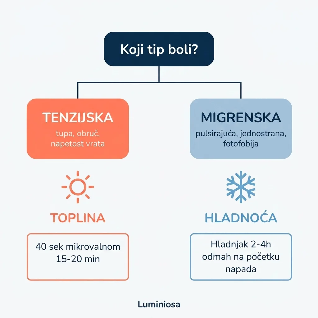 Dijagram odluke za ThermoPress 360 — kada koristiti toplinsku a kada hladnu terapiju za glavobolju i migrenu