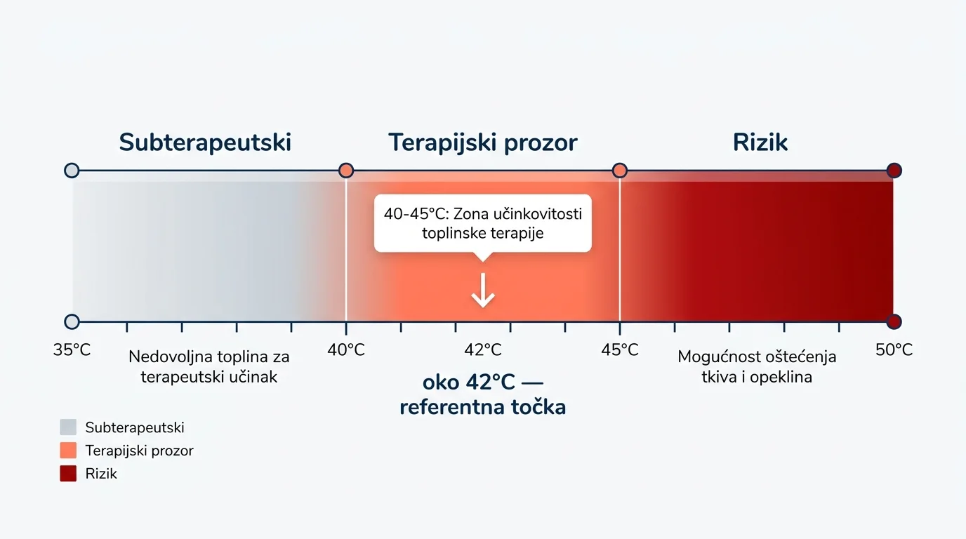 Dijagram terapijskog temperaturnog prozora: 40-45°C zona učinkovitosti toplinske terapije
