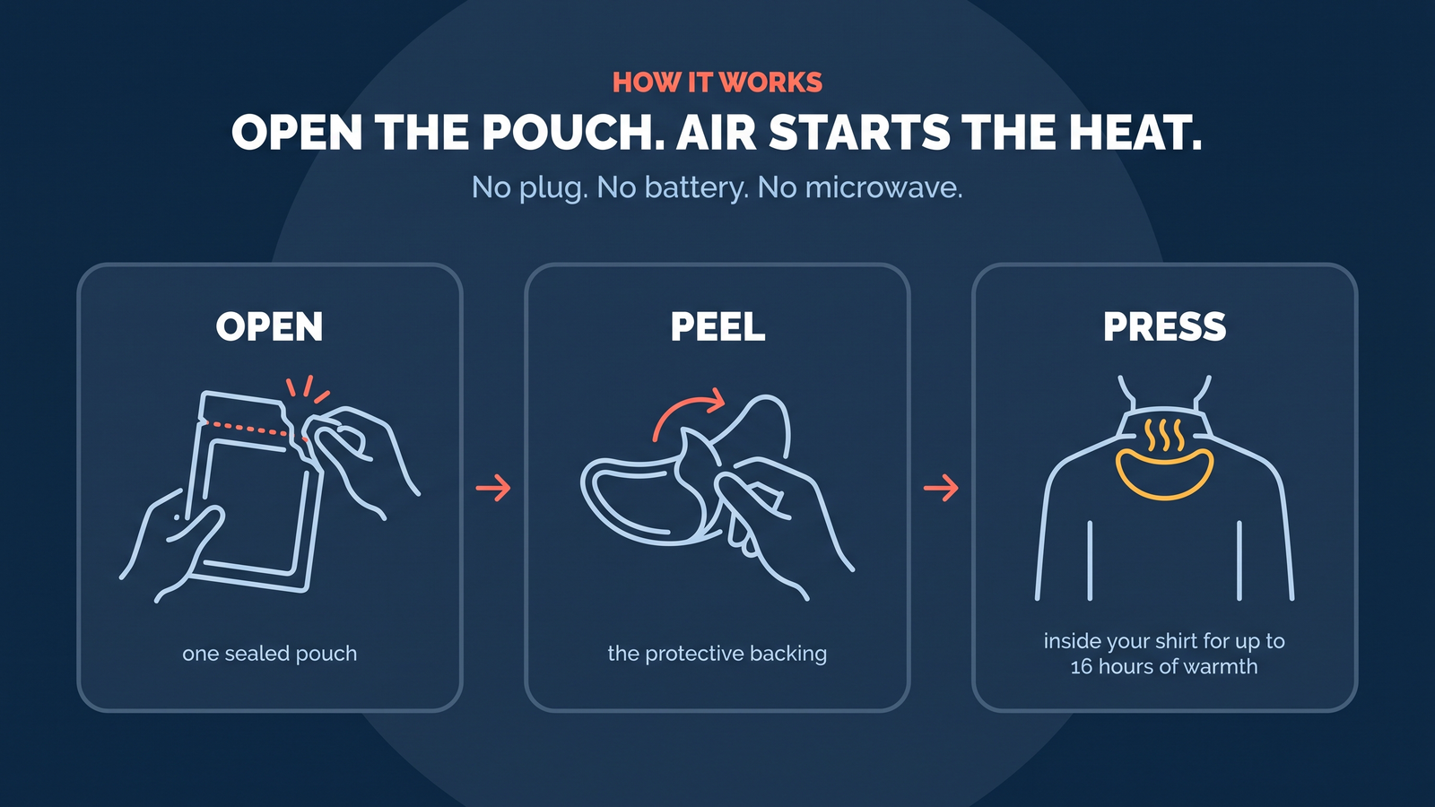 WarmRelief setup and mechanism: open one sealed pouch, peel the backing, press it inside your shirt, and air-activated warmth lasts up to 16 hours