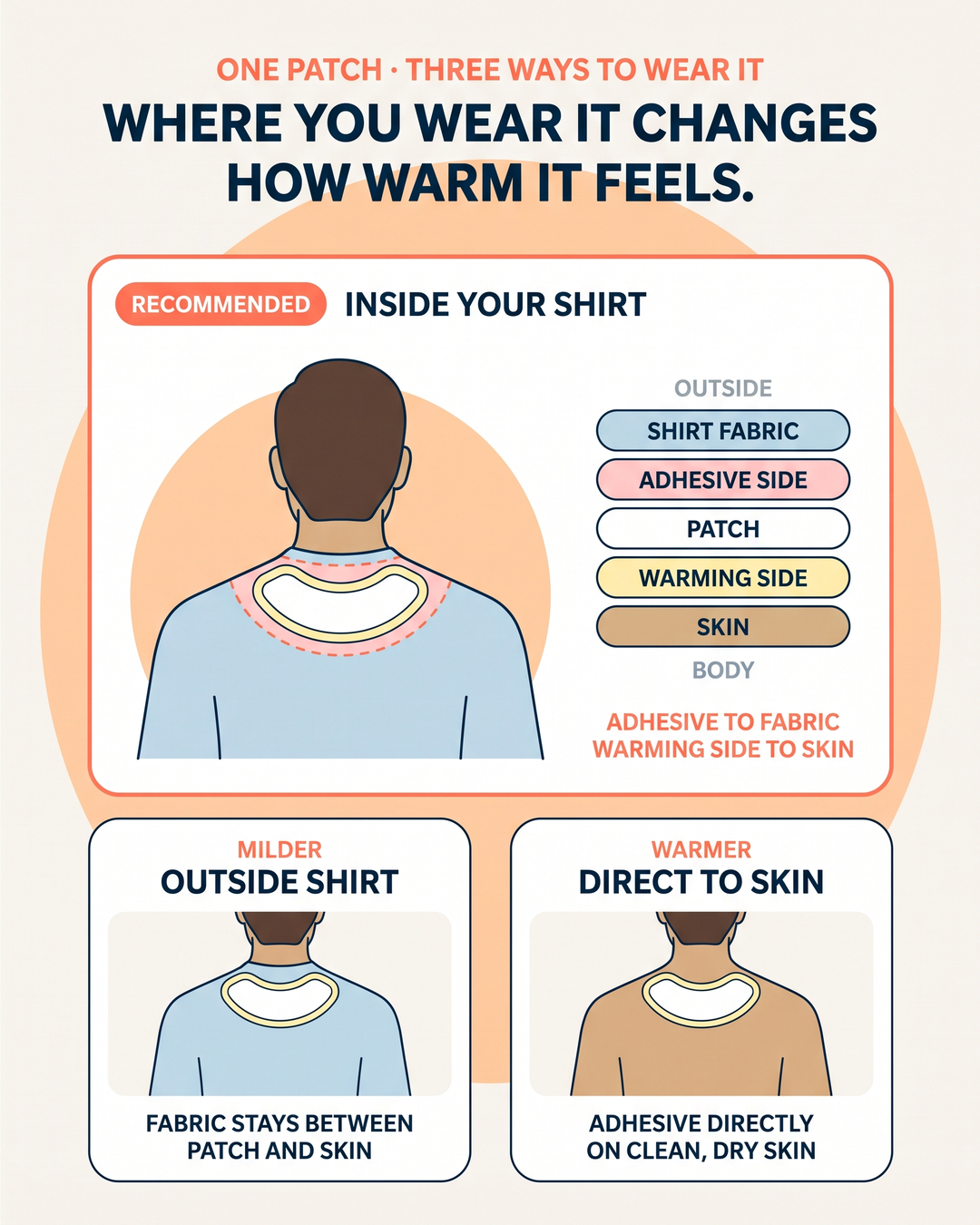 Three WarmRelief placement options: attached inside a shirt with the warming surface against skin, attached outside a shirt for milder warmth, and attached directly to skin for more warmth